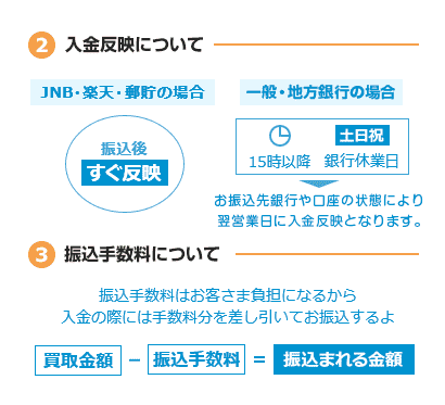 入金反映について。ネット銀行は振込後すぐ反映、一般・地方銀行の場合は翌営業日の入金反映になる場合があります。振込手数料はお客さま負担となります。